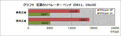 画像ギャラリー No.019のサムネイル画像 / GeForce Experienceの新機能「WhisperMode」を試す。ノートPCの動作音はどの程度減らせるのか?