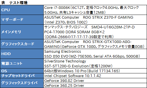 画像ギャラリー No.010のサムネイル画像 / 2年以上にわたるPascal時代でGeForce Driverの最適化はどれだけ進んだのか。ASUSのGTX 1080カードを使って確かめてみた