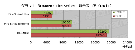 画像ギャラリー No.011のサムネイル画像 / 2年以上にわたるPascal時代でGeForce Driverの最適化はどれだけ進んだのか。ASUSのGTX 1080カードを使って確かめてみた