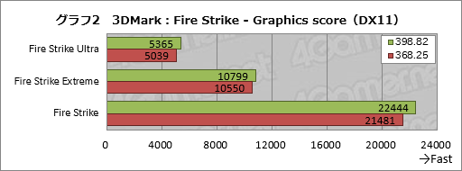 画像ギャラリー No.012のサムネイル画像 / 2年以上にわたるPascal時代でGeForce Driverの最適化はどれだけ進んだのか。ASUSのGTX 1080カードを使って確かめてみた