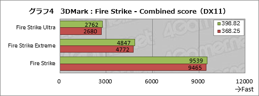 画像ギャラリー No.014のサムネイル画像 / 2年以上にわたるPascal時代でGeForce Driverの最適化はどれだけ進んだのか。ASUSのGTX 1080カードを使って確かめてみた
