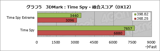 画像ギャラリー No.015のサムネイル画像 / 2年以上にわたるPascal時代でGeForce Driverの最適化はどれだけ進んだのか。ASUSのGTX 1080カードを使って確かめてみた