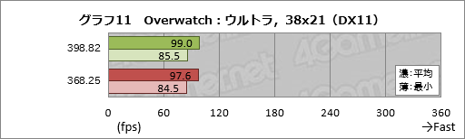 画像ギャラリー No.021のサムネイル画像 / 2年以上にわたるPascal時代でGeForce Driverの最適化はどれだけ進んだのか。ASUSのGTX 1080カードを使って確かめてみた