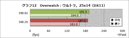画像ギャラリー No.022のサムネイル画像 / 2年以上にわたるPascal時代でGeForce Driverの最適化はどれだけ進んだのか。ASUSのGTX 1080カードを使って確かめてみた