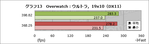 画像ギャラリー No.023のサムネイル画像 / 2年以上にわたるPascal時代でGeForce Driverの最適化はどれだけ進んだのか。ASUSのGTX 1080カードを使って確かめてみた