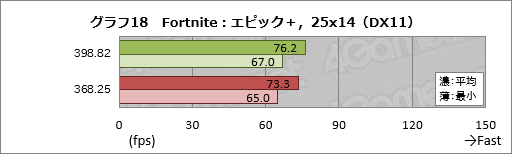 画像ギャラリー No.028のサムネイル画像 / 2年以上にわたるPascal時代でGeForce Driverの最適化はどれだけ進んだのか。ASUSのGTX 1080カードを使って確かめてみた