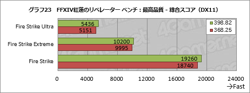 画像ギャラリー No.033のサムネイル画像 / 2年以上にわたるPascal時代でGeForce Driverの最適化はどれだけ進んだのか。ASUSのGTX 1080カードを使って確かめてみた
