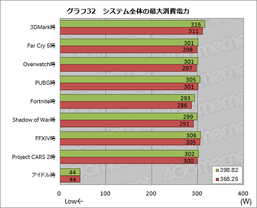 画像ギャラリー No.042のサムネイル画像 / 2年以上にわたるPascal時代でGeForce Driverの最適化はどれだけ進んだのか。ASUSのGTX 1080カードを使って確かめてみた