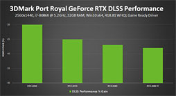 画像ギャラリー No.003のサムネイル画像 / ノートPC向けGeForce RTX 20シリーズ正式対応の「GeForce 418.81 Driver」が登場。3DMarkのDLSSテストに向けた最適化も入る