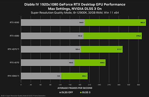 画像ギャラリー No.003のサムネイル画像 / 「Diablo IV」と「System Shock」に最適化した「GeForce 535.98 Driver」登場