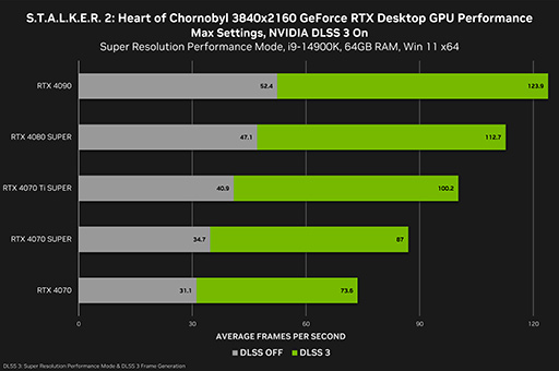 画像ギャラリー No.002のサムネイル画像 / 「GeForce 566.14 Driver」が「S.T.A.L.K.E.R 2」や「MSFS2024」に対応。NVIDIA Appも正式リリース