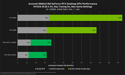 画像ギャラリー No.002のサムネイル画像 / 目玉は不具合修正？ 「GeForce 572.42 Driver」リリース。新作RPG「Avowed」にも対応する