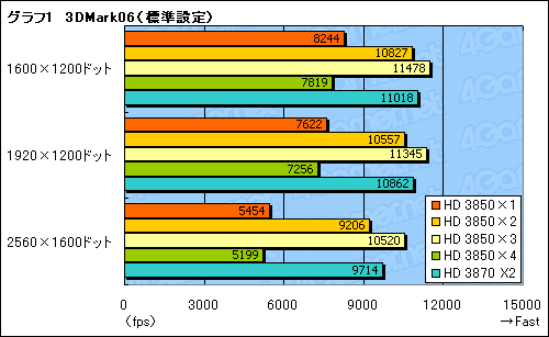 画像ギャラリー No.014のサムネイル画像 / 使える? 使えない? Catalyst 8.3におけるCrossFireXの実態レポート