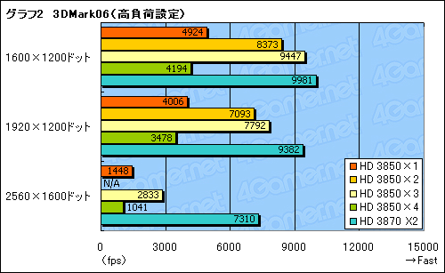 画像ギャラリー No.015のサムネイル画像 / 使える? 使えない? Catalyst 8.3におけるCrossFireXの実態レポート