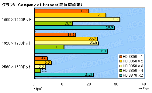 画像ギャラリー No.019のサムネイル画像 / 使える? 使えない? Catalyst 8.3におけるCrossFireXの実態レポート