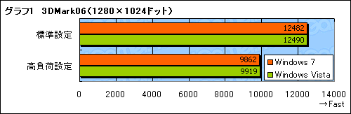 画像ギャラリー No.007のサムネイル画像 / 緊急検証。ATI Catalyst 9.3+β版Windows 7は,Windows Vistaより高速か?
