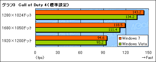 画像ギャラリー No.009のサムネイル画像 / 緊急検証。ATI Catalyst 9.3+β版Windows 7は,Windows Vistaより高速か?
