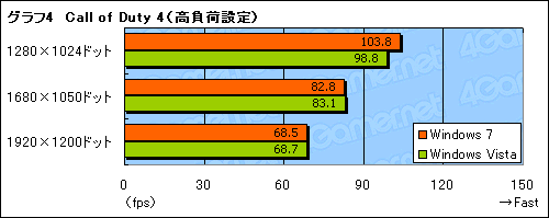 画像ギャラリー No.010のサムネイル画像 / 緊急検証。ATI Catalyst 9.3+β版Windows 7は,Windows Vistaより高速か?