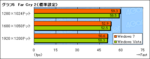 画像ギャラリー No.013のサムネイル画像 / 緊急検証。ATI Catalyst 9.3+β版Windows 7は,Windows Vistaより高速か?