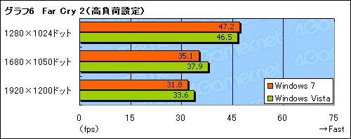 画像ギャラリー No.014のサムネイル画像 / 緊急検証。ATI Catalyst 9.3+β版Windows 7は,Windows Vistaより高速か?