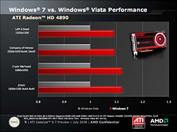 画像ギャラリー No.003のサムネイル画像 / Windows 7 RTM対応の「ATI Catalyst 9.7」がVista&7向けに公開。XP用は23日深夜リリースか