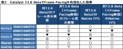 画像ギャラリー No.025のサムネイル画像 / 「マルチGPU構成時のフレーム表示異常」解消は本当か。Catalyst 13.8 Betaにおける新機能「Frame Pacing」の挙動を調べてみた