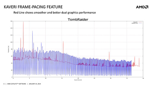 画像ギャラリー No.011のサムネイル画像 / AMD,1月末公開予定の新しい「Catalyst」でMantle&TrueAudioに対応と予告。Kaveriの実力を引き出すためのアップデートも