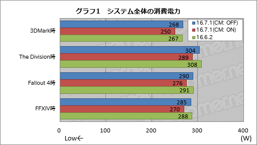 画像ギャラリー No.006のサムネイル画像 / 「Radeon RX 480」の消費電力は「Radeon Software Crimson Edition 16.7.1」で下がったのか。検証結果報告
