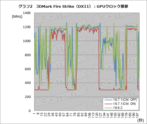 画像ギャラリー No.007のサムネイル画像 / 「Radeon RX 480」の消費電力は「Radeon Software Crimson Edition 16.7.1」で下がったのか。検証結果報告