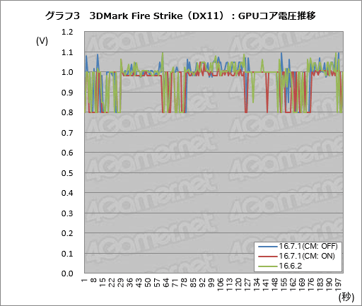 画像ギャラリー No.008のサムネイル画像 / 「Radeon RX 480」の消費電力は「Radeon Software Crimson Edition 16.7.1」で下がったのか。検証結果報告
