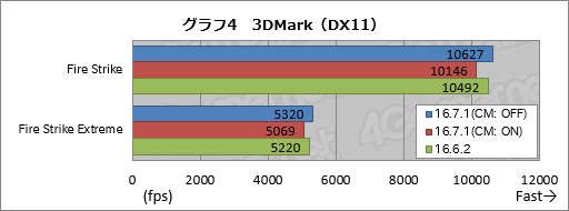 画像ギャラリー No.009のサムネイル画像 / 「Radeon RX 480」の消費電力は「Radeon Software Crimson Edition 16.7.1」で下がったのか。検証結果報告