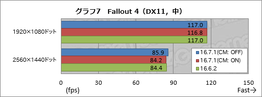 画像ギャラリー No.012のサムネイル画像 / 「Radeon RX 480」の消費電力は「Radeon Software Crimson Edition 16.7.1」で下がったのか。検証結果報告