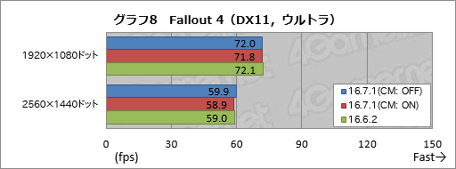 画像ギャラリー No.013のサムネイル画像 / 「Radeon RX 480」の消費電力は「Radeon Software Crimson Edition 16.7.1」で下がったのか。検証結果報告