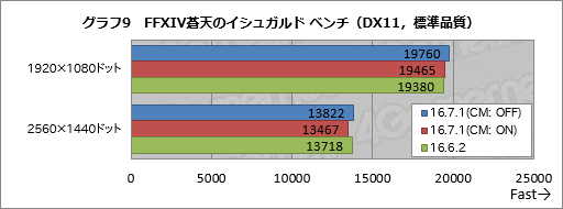 画像ギャラリー No.014のサムネイル画像 / 「Radeon RX 480」の消費電力は「Radeon Software Crimson Edition 16.7.1」で下がったのか。検証結果報告