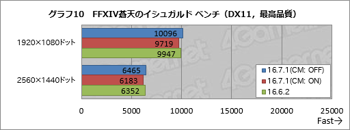 画像ギャラリー No.015のサムネイル画像 / 「Radeon RX 480」の消費電力は「Radeon Software Crimson Edition 16.7.1」で下がったのか。検証結果報告