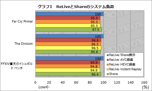 画像ギャラリー No.016のサムネイル画像 / Radeon Softwareから無料で使えるゲーム録画＆配信機能，そのデキは？ 「Radeon ReLive」を使ってみた