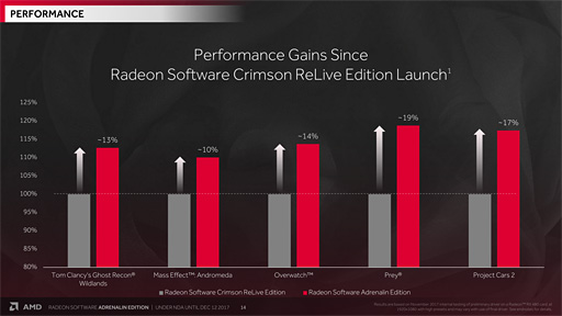 画像ギャラリー No.015のサムネイル画像 / AMDが「Radeon Software」のメジャーアップデート「Adrenalin Edition」を正式発表。さらなる利便性向上を図る