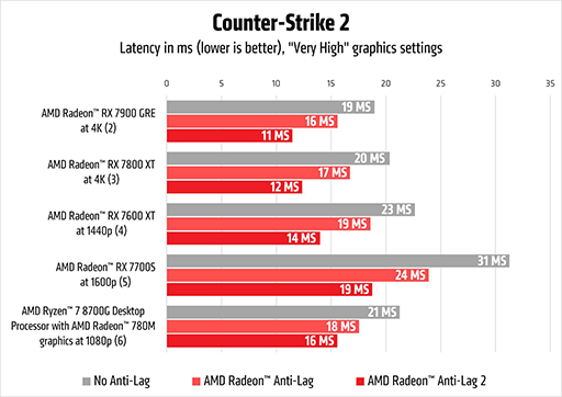 画像ギャラリー No.002のサムネイル画像 / 遅延低減技術「Anti-Lag 2」が半年ぶりに復活した「AMD Software 24.6.1」が登場