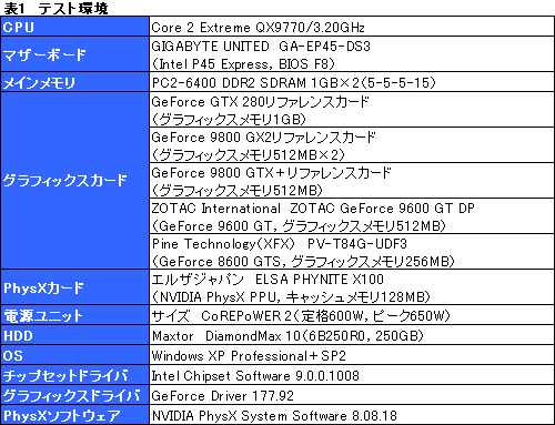 画像ギャラリー No.002のサムネイル画像 / 「GeForce PhysX」の実力検証。最適化タイトルでは安定した性能を発揮する一方，GPUの冷却が重要に