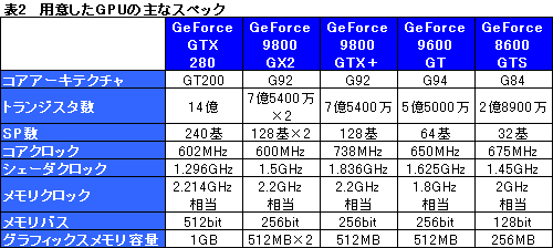 画像ギャラリー No.003のサムネイル画像 / 「GeForce PhysX」の実力検証。最適化タイトルでは安定した性能を発揮する一方，GPUの冷却が重要に