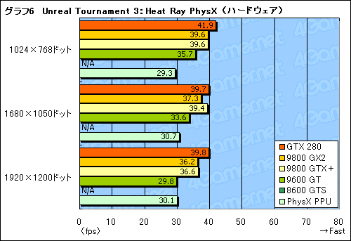 画像ギャラリー No.009のサムネイル画像 / 「GeForce PhysX」の実力検証。最適化タイトルでは安定した性能を発揮する一方，GPUの冷却が重要に