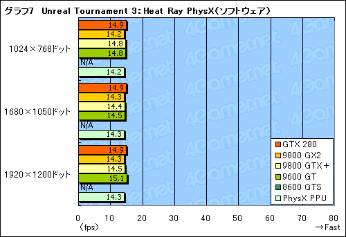 画像ギャラリー No.010のサムネイル画像 / 「GeForce PhysX」の実力検証。最適化タイトルでは安定した性能を発揮する一方，GPUの冷却が重要に