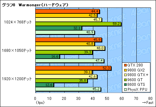 画像ギャラリー No.011のサムネイル画像 / 「GeForce PhysX」の実力検証。最適化タイトルでは安定した性能を発揮する一方，GPUの冷却が重要に