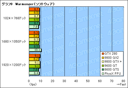 画像ギャラリー No.012のサムネイル画像 / 「GeForce PhysX」の実力検証。最適化タイトルでは安定した性能を発揮する一方，GPUの冷却が重要に
