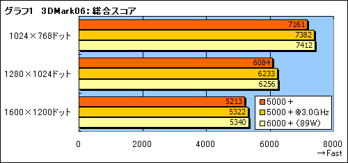画像ギャラリー No.004のサムネイル画像 / AMD,動作倍率制限を解除した“FX仕様”の「Athlon 64 X2 5000+」を発表。そのポテンシャルを検証する