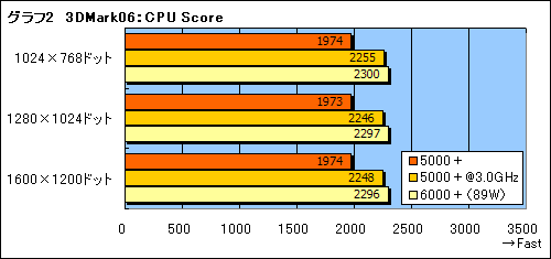 画像ギャラリー No.005のサムネイル画像 / AMD,動作倍率制限を解除した“FX仕様”の「Athlon 64 X2 5000+」を発表。そのポテンシャルを検証する