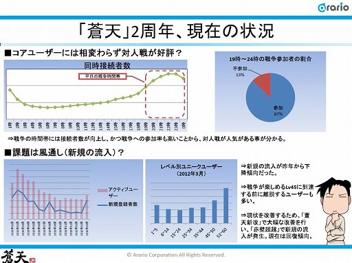 画像ギャラリー No.005のサムネイル画像 / 2周年を迎えた「蒼天」は,競技性の高い対人戦をウリに大会を開催していく。運営プロデューサーに今後の展開を聞いた