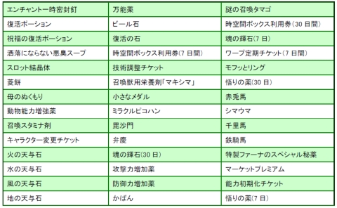 画像ギャラリー No.004のサムネイル画像 / 「君主 online」,召喚獣などがランダムで当たる「桜ボックス」発売