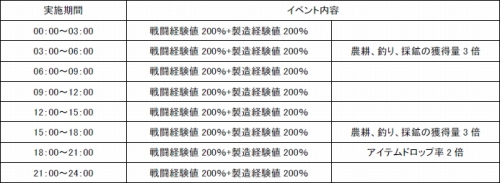 画像ギャラリー No.001のサムネイル画像 / 「君主 online」9月4日は獲得経験値やアイテムドロップ率が2倍