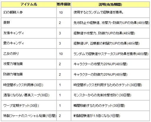 画像ギャラリー No.002のサムネイル画像 / 「君主online」育成に役立つアイテムが当たる「ランダムバフボックス」を販売